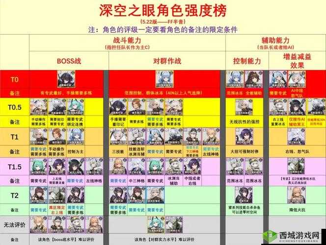 深空之眼朝约技能强度全面分析
