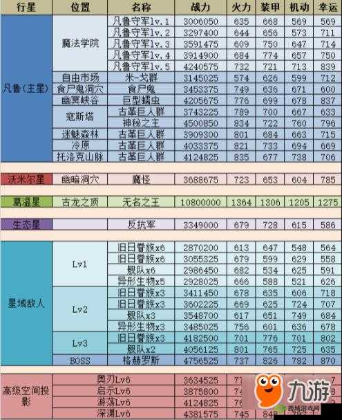 不思议迷宫 M06 星域敌人图鉴：怪物战力属性全揭秘